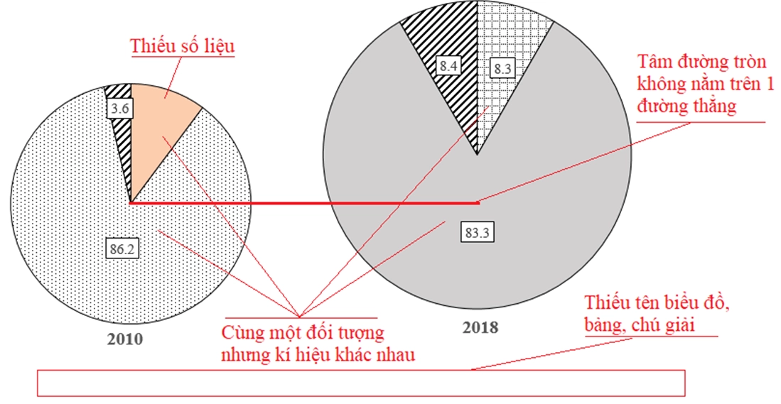 Cách vẽ biểu đồ tròn Địa Lí hay, chi tiết
