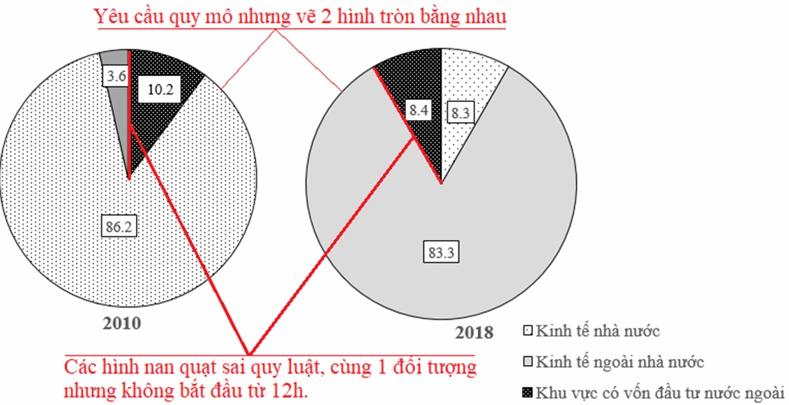 Cách vẽ biểu đồ tròn Địa Lí hay, chi tiết
