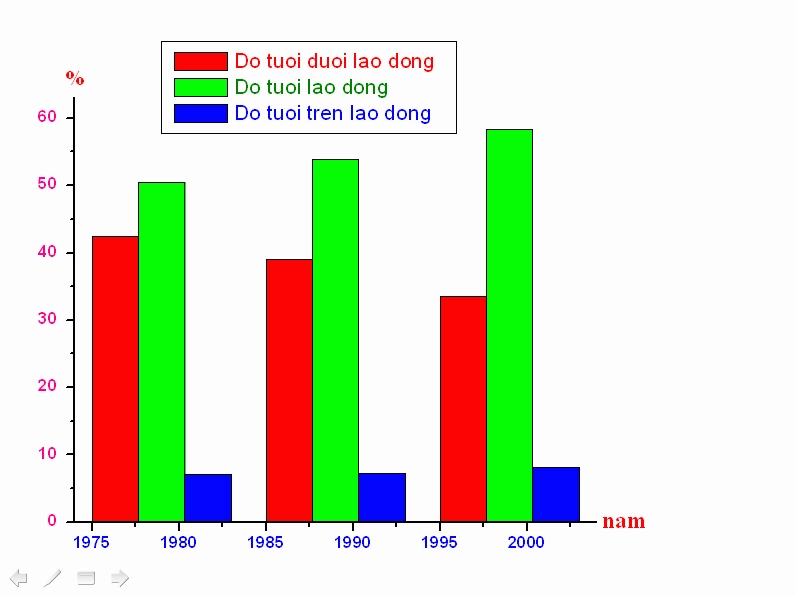Tổng quan xu hướng tăng của biểu đồ đường