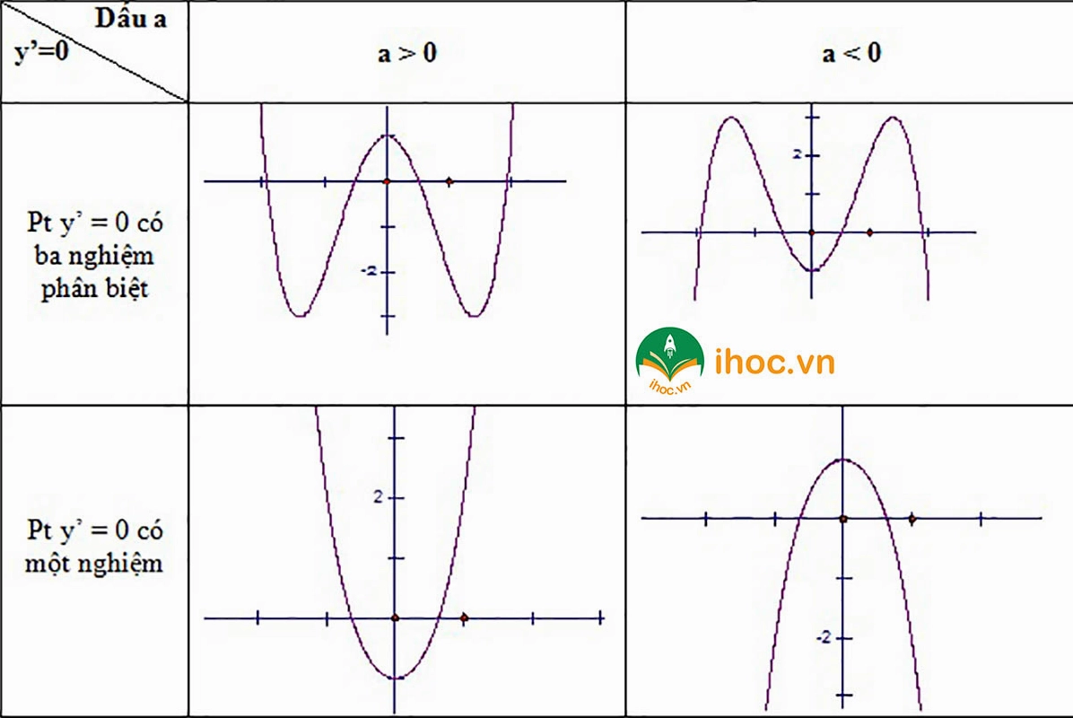 Đồ thị các dạng hàm số bậc hai