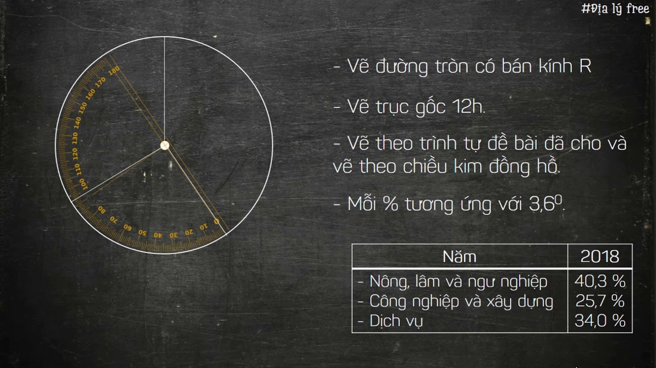 Hướng dẫn vẽ biểu đồ tròn địa lý trong Excel