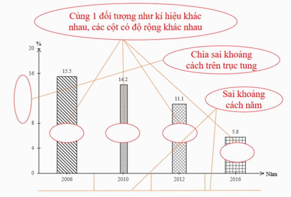 Minh họa các bước tạo biểu đồ cột trên phần mềm