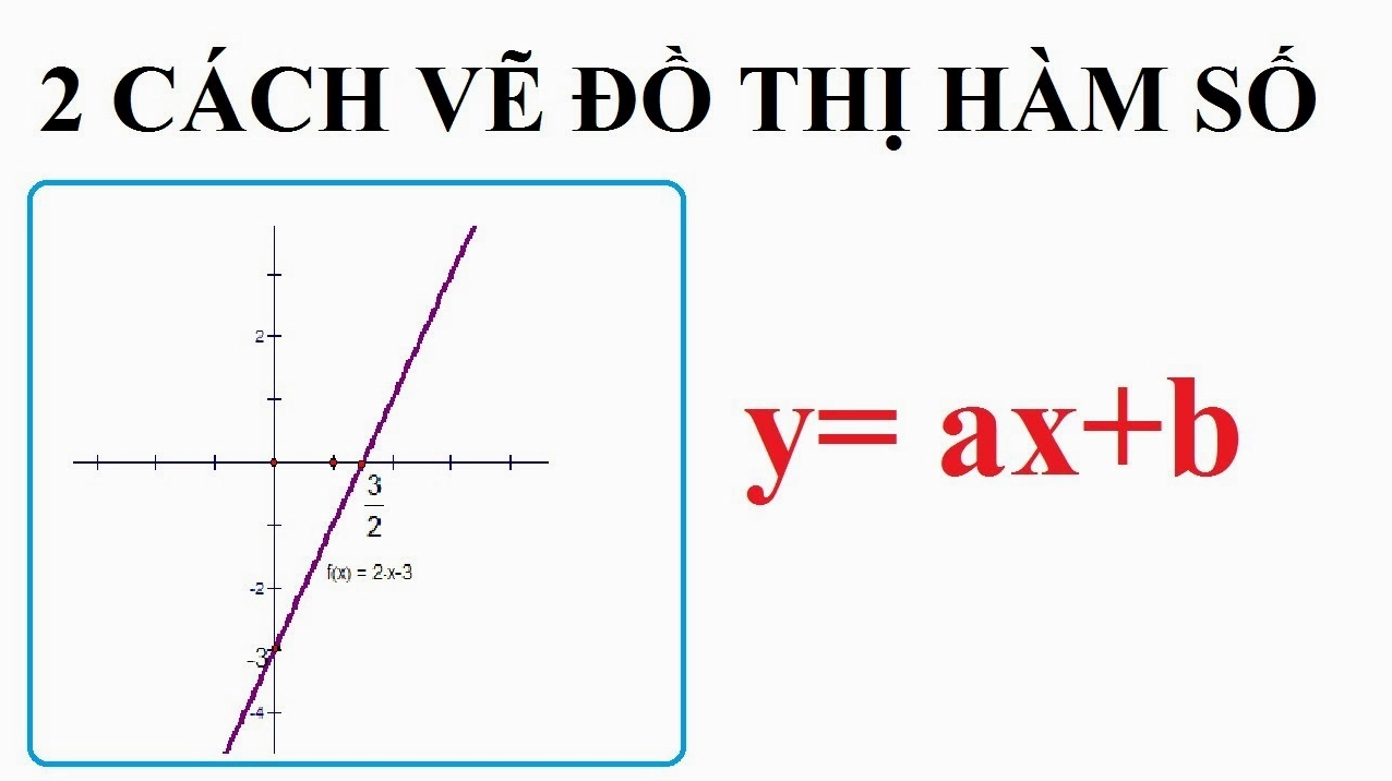 Minh họa đồ thị hàm số y=ax