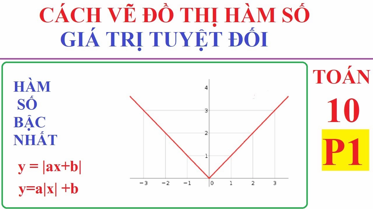 Minh họa đồ thị hàm số y=ax+b