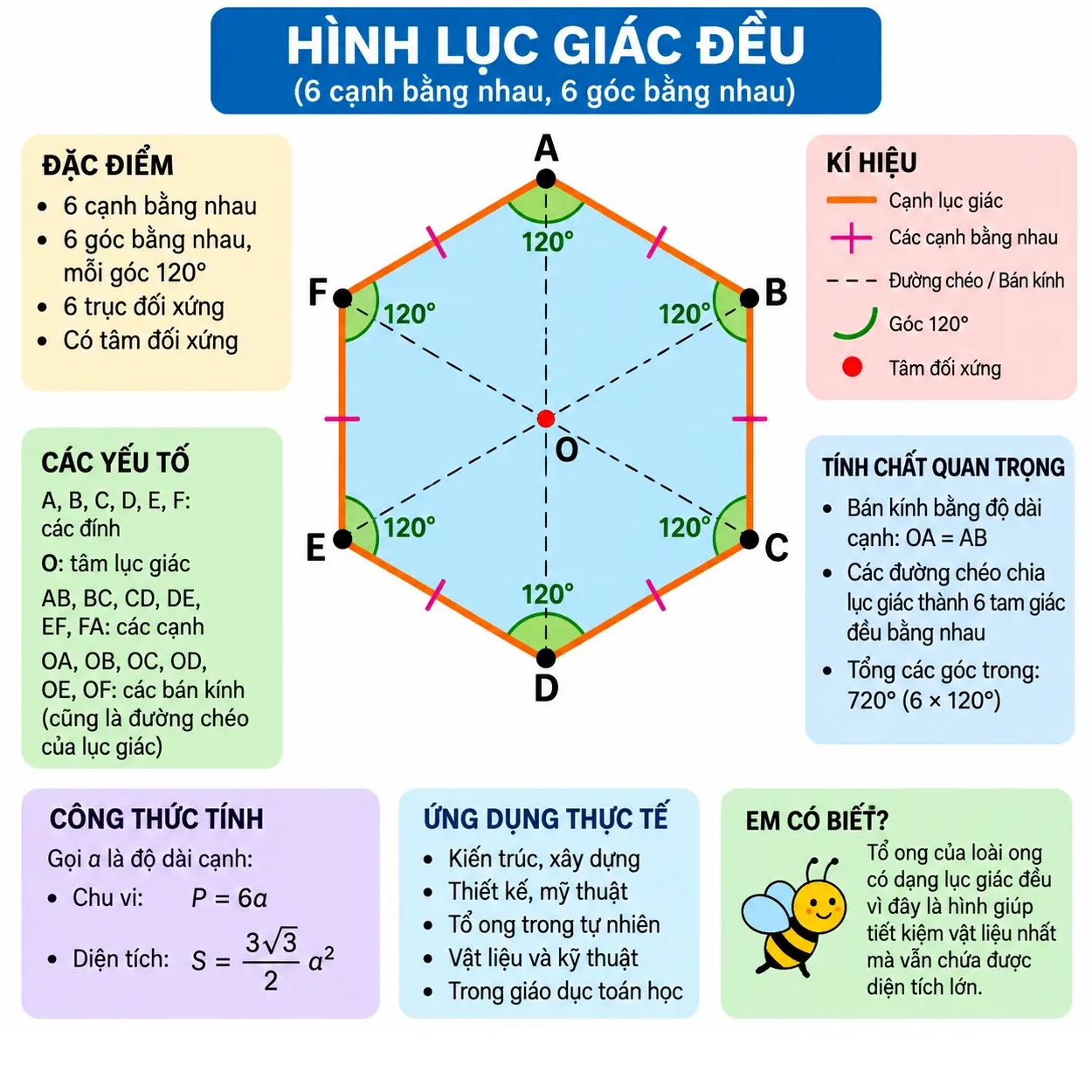 Minh họa hình lục giác cơ bản