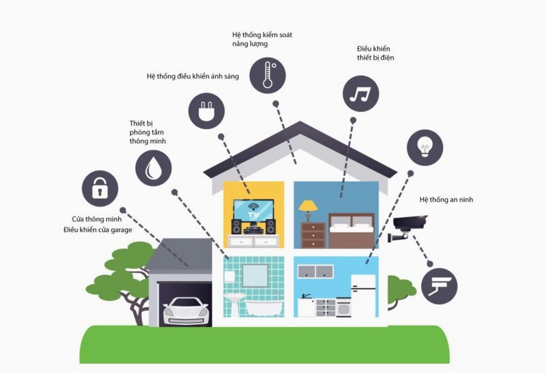 Minh họa một mẫu vẽ ngôi nhà thông minh đẹp nhất