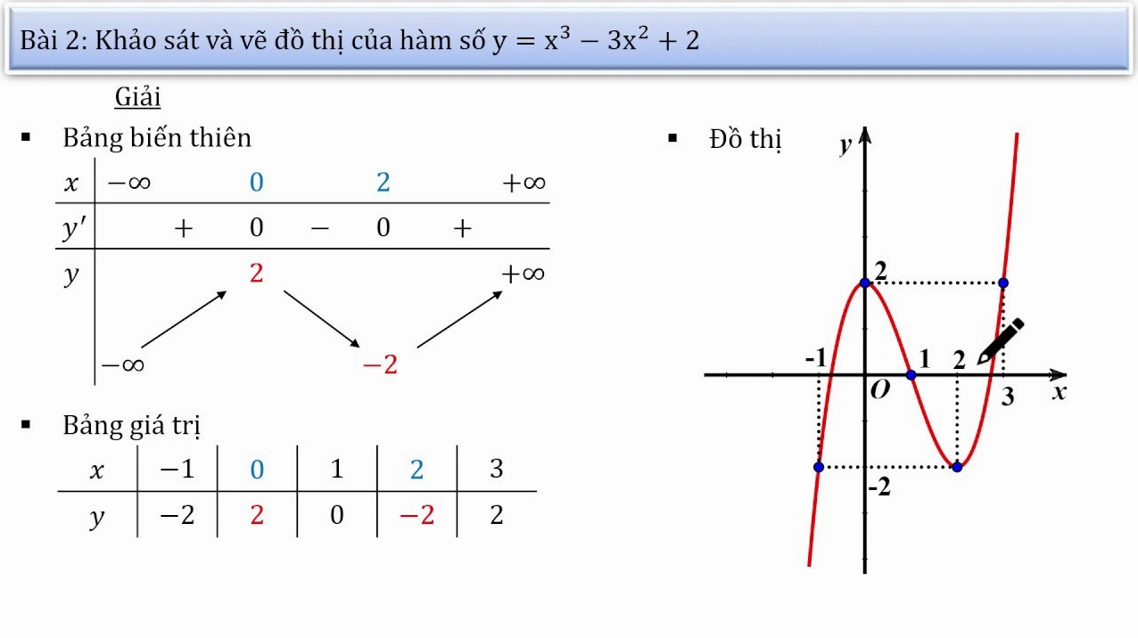 Vẽ đồ thị hàm số bậc nhất khi b=0