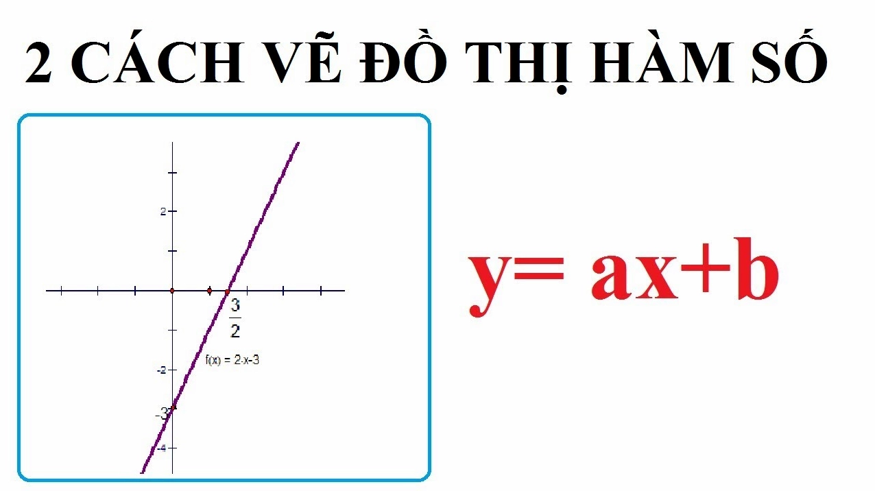 Ví dụ minh họa vẽ đồ thị hàm số bậc nhất bằng giao điểm trục tọa độ