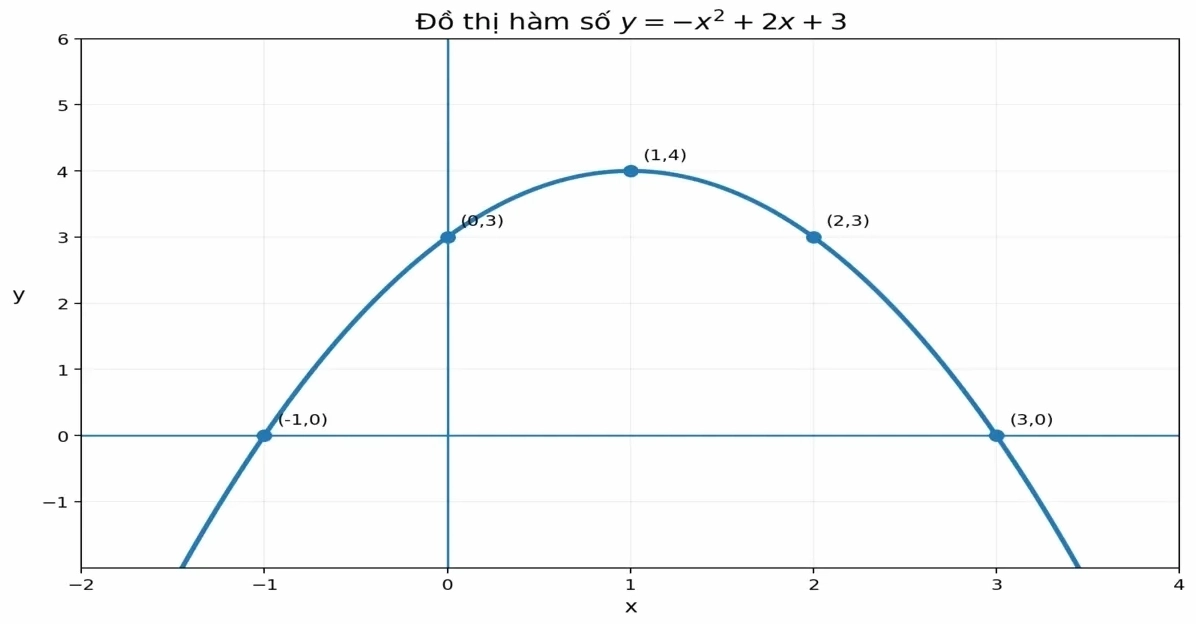 Cách vẽ parabol y = -x² + 2x + 3