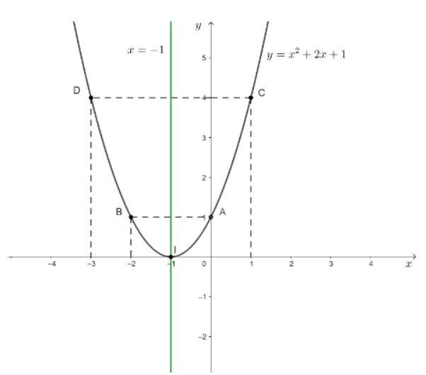 đồ thị hàm số y = x2 + 2x + 1